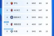 意甲最新积分榜:AC米兰18分跃居次席,亚特兰大五连平,那不勒斯21分领跑 意甲最新积分榜:AC米兰18分跃居次席,亚特兰大五连平,那不勒斯21分领跑