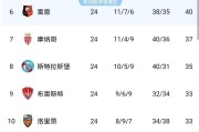 伴随马赛3-2、里尔1-0、尼斯0-1、梅斯0-1、最新法甲积分榜出炉