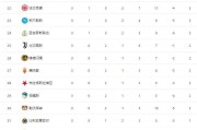 随着利物浦5-1逆转，切尔西5-1+拜仁4-0大胜，积分榜已经乱了