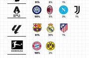 五大联赛夺冠概率：英超德甲意甲法甲领头羊超9成 巴萨皇马64开