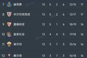 西甲第13轮最新积分榜揭晓：皇马2-2埃尔切，巴萨紧追仅差1分